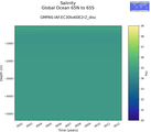 Time series of Global Ocean 65N to 65S Salinity vs depth
